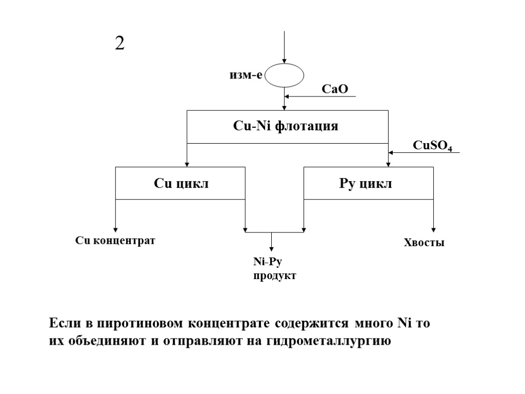 Cu-Ni флотация Cu цикл Py цикл Cu концентрат Ni-Py продукт Хвосты Если в пиротиновом